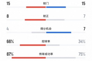 半岛体育-海港1-3蓉城全场数据：双方各15次射门，海港控球率达到66%