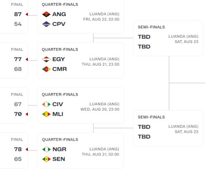 男篮非洲杯八强对阵正式出炉，你看好哪些球队杀入四强？
