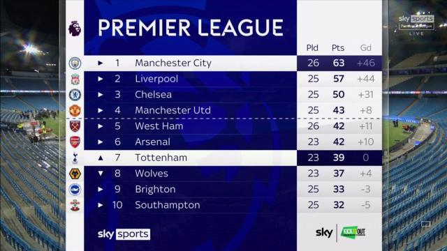 1645332311230059955.jpg skysports-premier-league-man-city_5679540.jpg